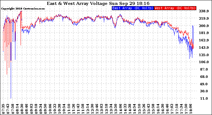 Solar PV/Inverter Performance Photovoltaic Panel Voltage Output