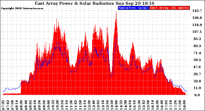 Solar PV/Inverter Performance East Array Power Output & Solar Radiation