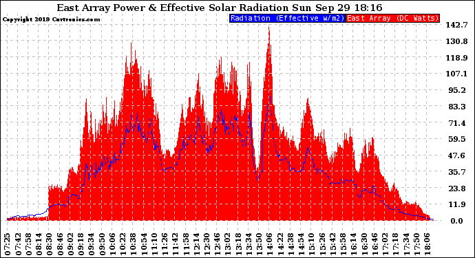 Solar PV/Inverter Performance East Array Power Output & Effective Solar Radiation