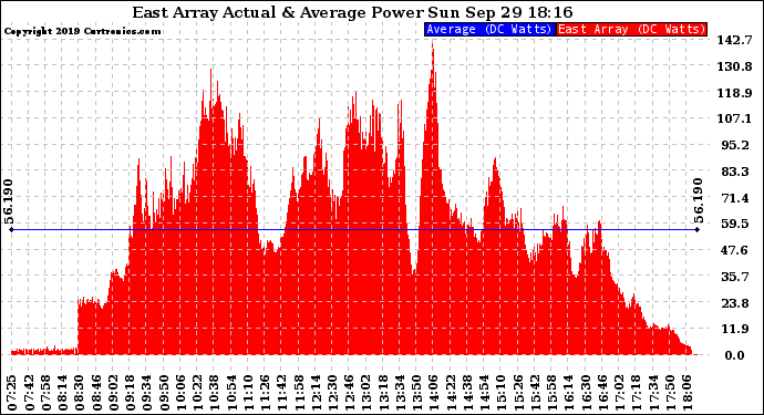 Solar PV/Inverter Performance East Array Actual & Average Power Output