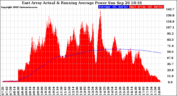 Solar PV/Inverter Performance East Array Actual & Running Average Power Output