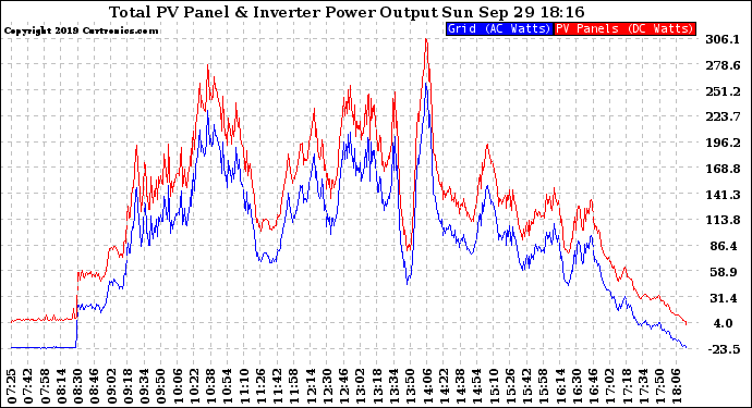 Solar PV/Inverter Performance PV Panel Power Output & Inverter Power Output