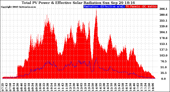 Solar PV/Inverter Performance Total PV Panel Power Output & Effective Solar Radiation