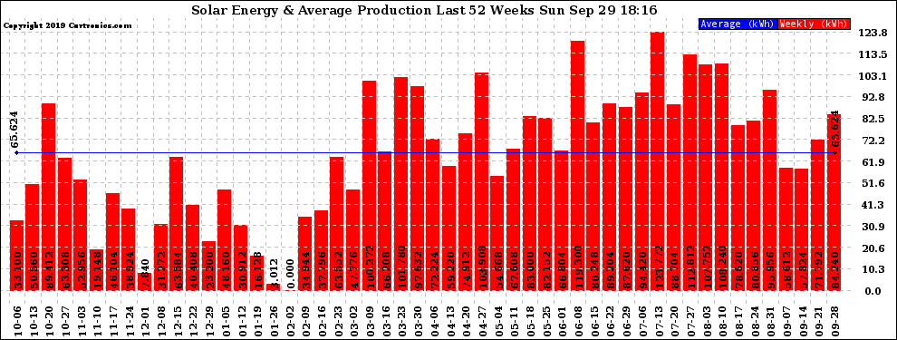 Solar PV/Inverter Performance Weekly Solar Energy Production Last 52 Weeks