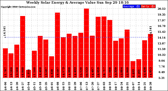 Solar PV/Inverter Performance Weekly Solar Energy Production Value