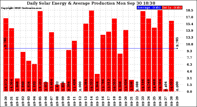 Solar PV/Inverter Performance Daily Solar Energy Production