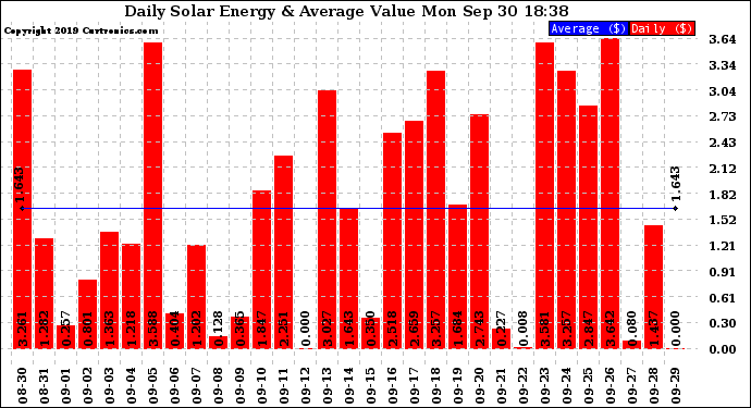 Solar PV/Inverter Performance Daily Solar Energy Production Value