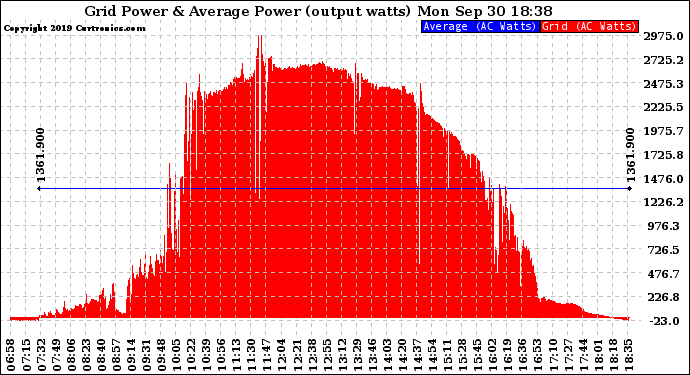 Solar PV/Inverter Performance Inverter Power Output