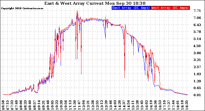 Solar PV/Inverter Performance Photovoltaic Panel Current Output