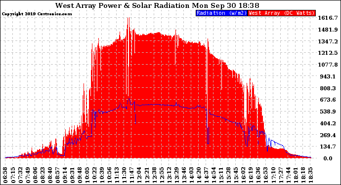 Solar PV/Inverter Performance West Array Power Output & Solar Radiation