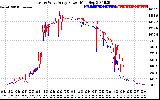 Solar PV/Inverter Performance Photovoltaic Panel Power Output