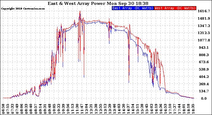 Solar PV/Inverter Performance Photovoltaic Panel Power Output