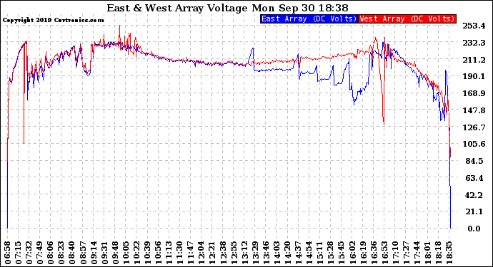 Solar PV/Inverter Performance Photovoltaic Panel Voltage Output