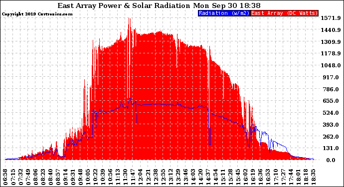 Solar PV/Inverter Performance East Array Power Output & Solar Radiation