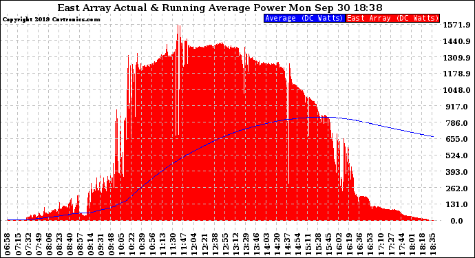 Solar PV/Inverter Performance East Array Actual & Running Average Power Output