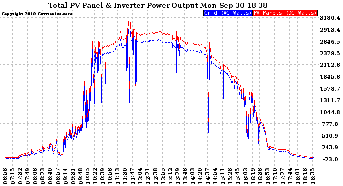 Solar PV/Inverter Performance PV Panel Power Output & Inverter Power Output