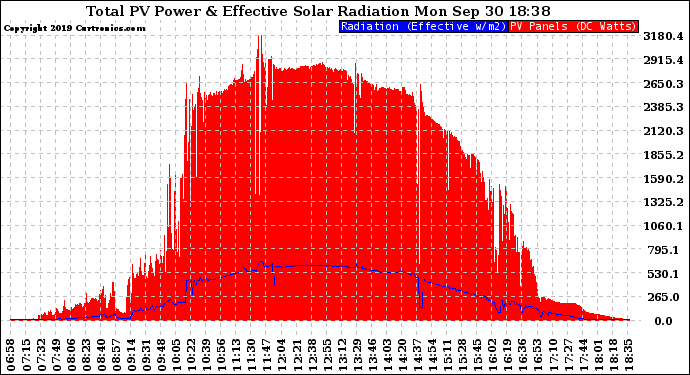 Solar PV/Inverter Performance Total PV Panel Power Output & Effective Solar Radiation