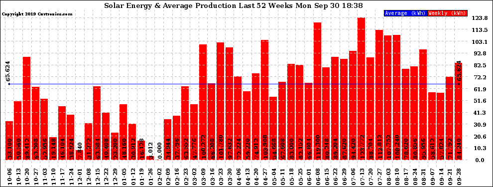 Solar PV/Inverter Performance Weekly Solar Energy Production Last 52 Weeks