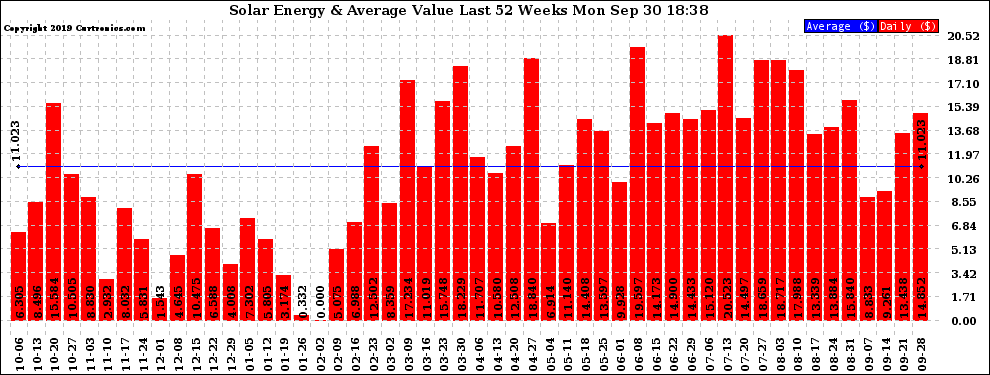 Solar PV/Inverter Performance Weekly Solar Energy Production Value Last 52 Weeks