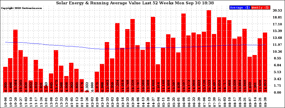 Solar PV/Inverter Performance Weekly Solar Energy Production Value Running Average Last 52 Weeks