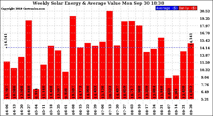 Solar PV/Inverter Performance Weekly Solar Energy Production Value