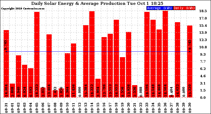 Solar PV/Inverter Performance Daily Solar Energy Production