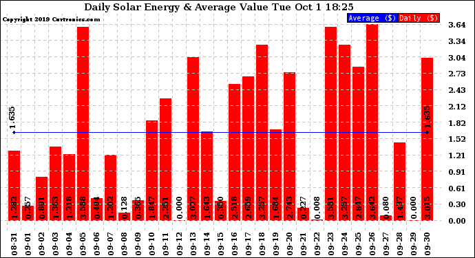 Solar PV/Inverter Performance Daily Solar Energy Production Value