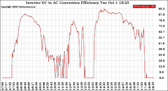 Solar PV/Inverter Performance Inverter DC to AC Conversion Efficiency