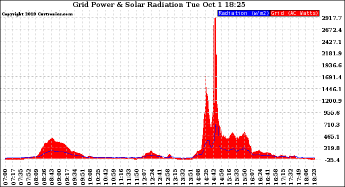 Solar PV/Inverter Performance Grid Power & Solar Radiation