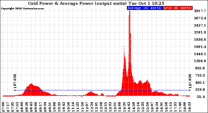 Solar PV/Inverter Performance Inverter Power Output