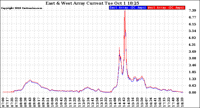 Solar PV/Inverter Performance Photovoltaic Panel Current Output