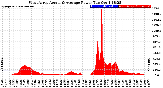 Solar PV/Inverter Performance West Array Actual & Average Power Output