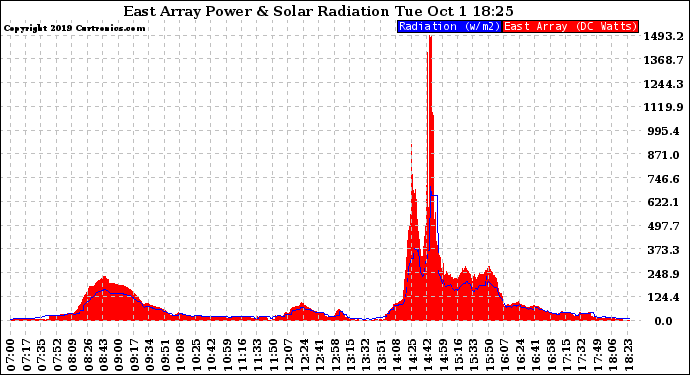 Solar PV/Inverter Performance East Array Power Output & Solar Radiation