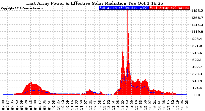 Solar PV/Inverter Performance East Array Power Output & Effective Solar Radiation