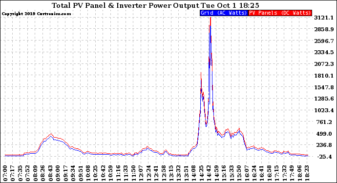 Solar PV/Inverter Performance PV Panel Power Output & Inverter Power Output