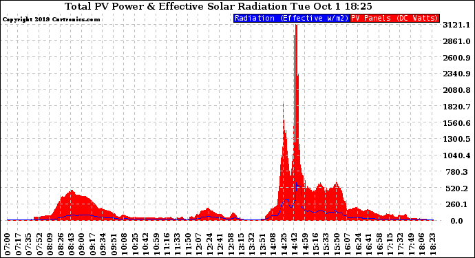 Solar PV/Inverter Performance Total PV Panel Power Output & Effective Solar Radiation