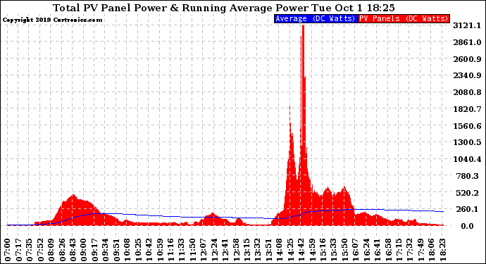 Solar PV/Inverter Performance Total PV Panel & Running Average Power Output