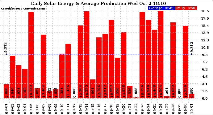 Solar PV/Inverter Performance Daily Solar Energy Production