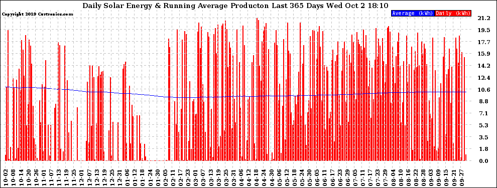 Solar PV/Inverter Performance Daily Solar Energy Production Running Average Last 365 Days