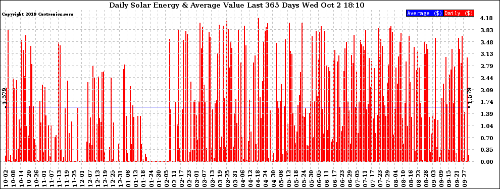 Solar PV/Inverter Performance Daily Solar Energy Production Value Last 365 Days