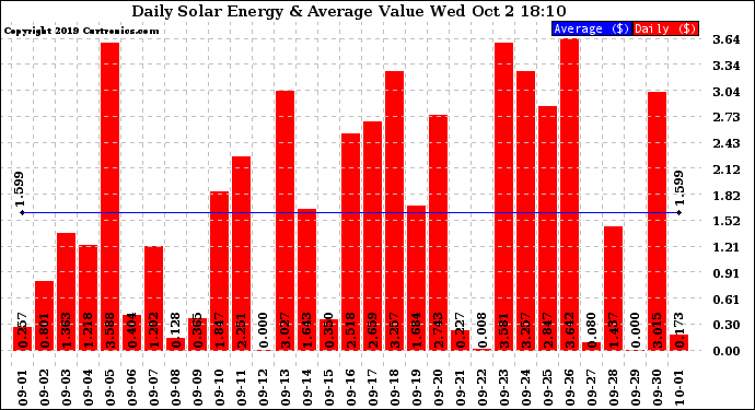 Solar PV/Inverter Performance Daily Solar Energy Production Value