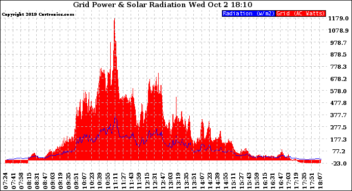 Solar PV/Inverter Performance Grid Power & Solar Radiation