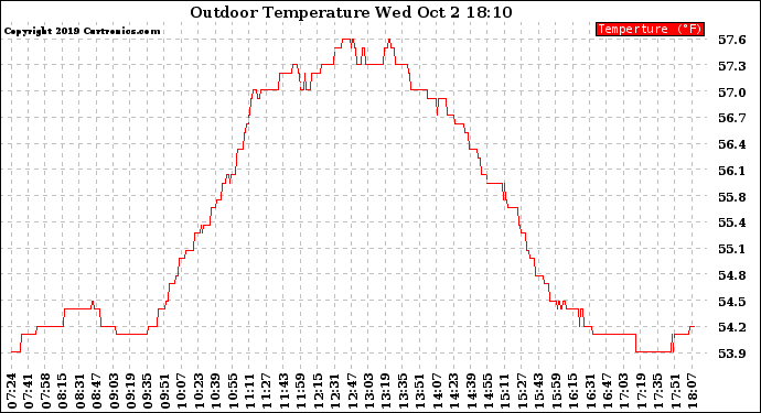 Solar PV/Inverter Performance Outdoor Temperature