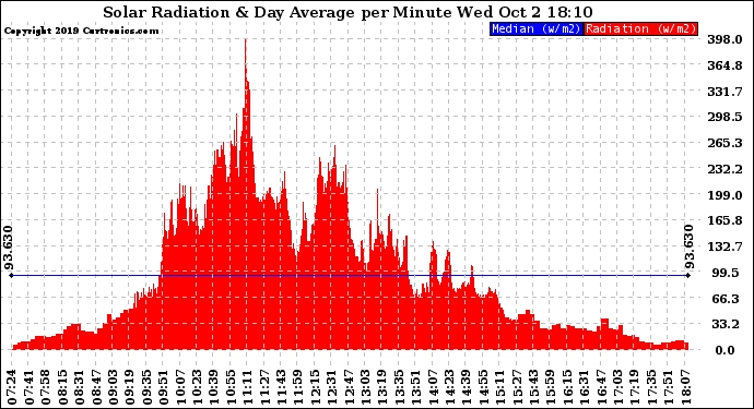 Solar PV/Inverter Performance Solar Radiation & Day Average per Minute