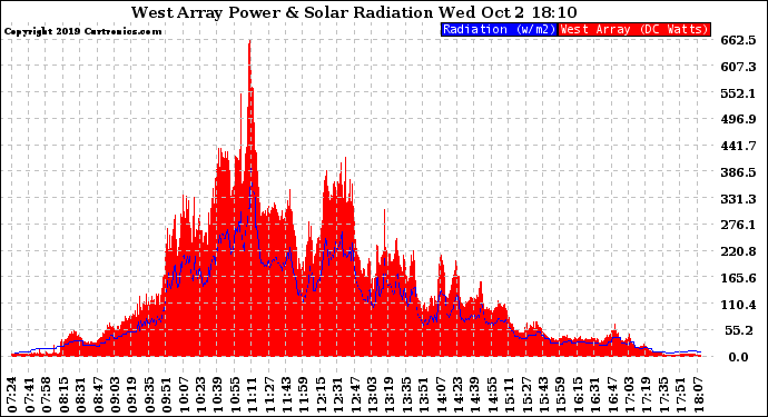 Solar PV/Inverter Performance West Array Power Output & Solar Radiation