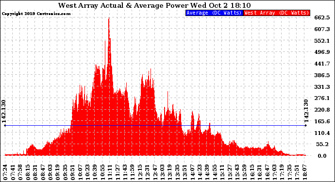 Solar PV/Inverter Performance West Array Actual & Average Power Output