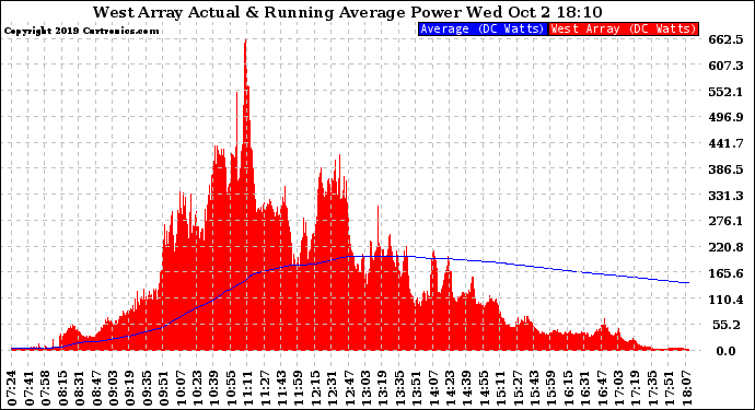 Solar PV/Inverter Performance West Array Actual & Running Average Power Output