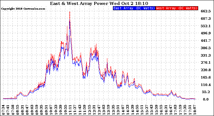 Solar PV/Inverter Performance Photovoltaic Panel Power Output