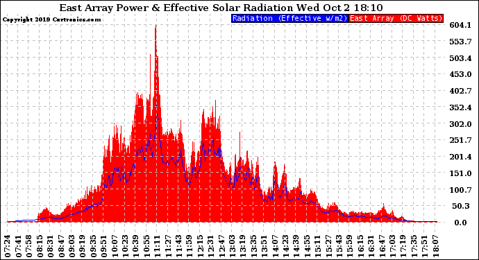 Solar PV/Inverter Performance East Array Power Output & Effective Solar Radiation