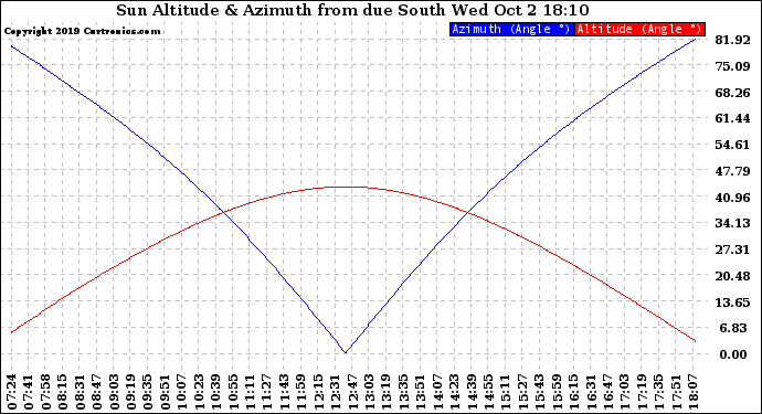 Solar PV/Inverter Performance Sun Altitude Angle & Azimuth Angle